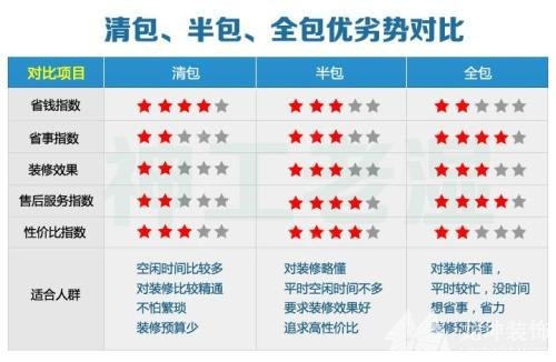 全包、半包和清包